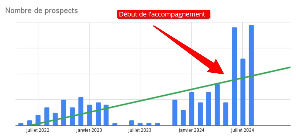 Angot-Nombre-de-prospects