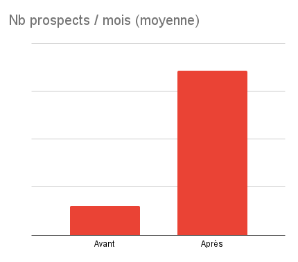 cas client Angot Nb prospects _ mois (moyenne)