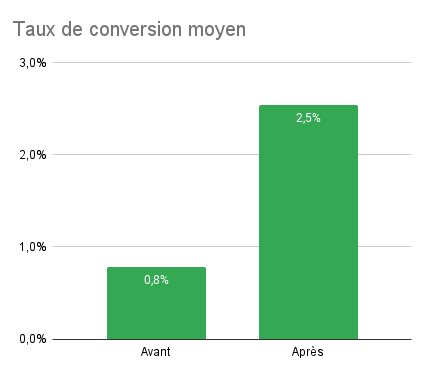 cas client Angot Taux de conversion moyen