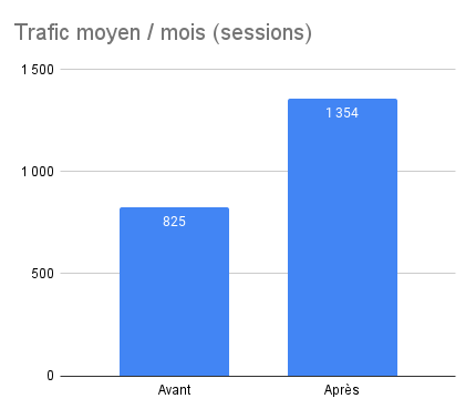 cas client Angot Trafic moyen _ mois (sessions)